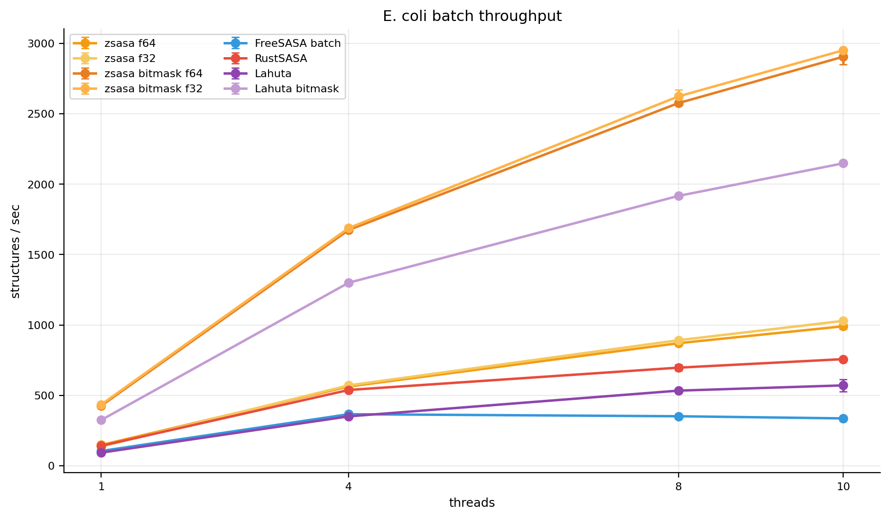 E. coli throughput by thread count