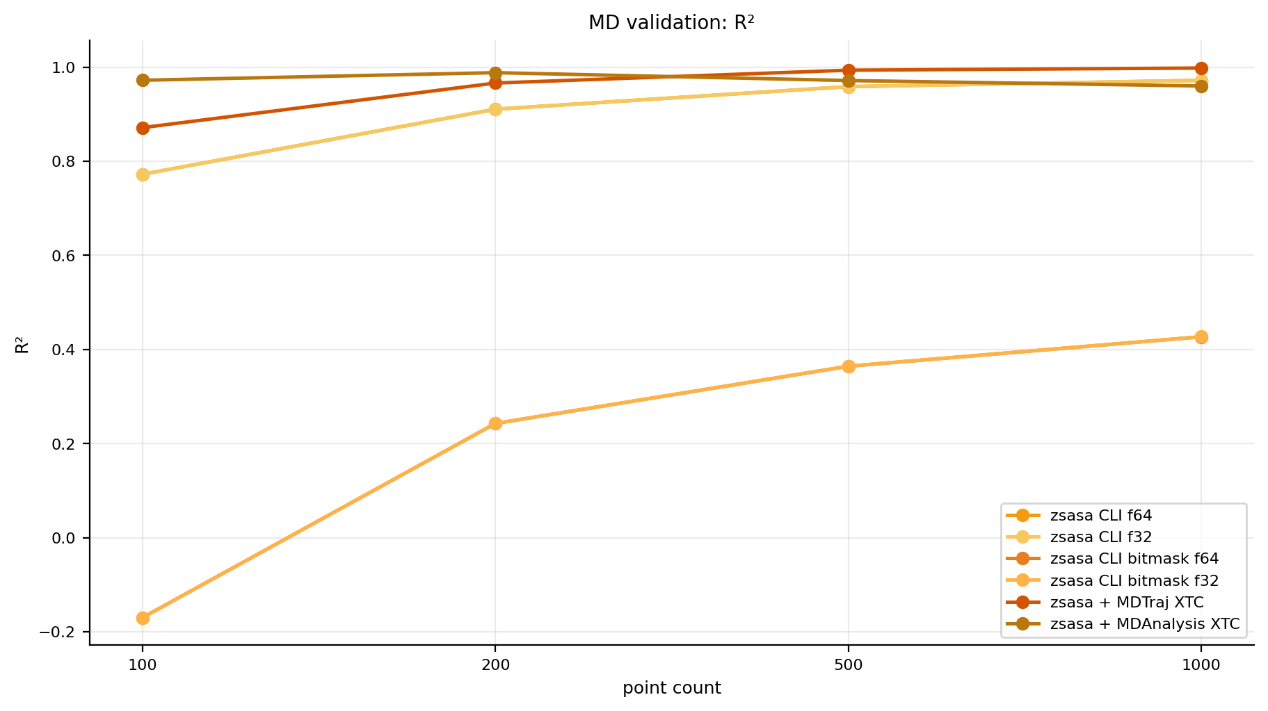 MD validation R2