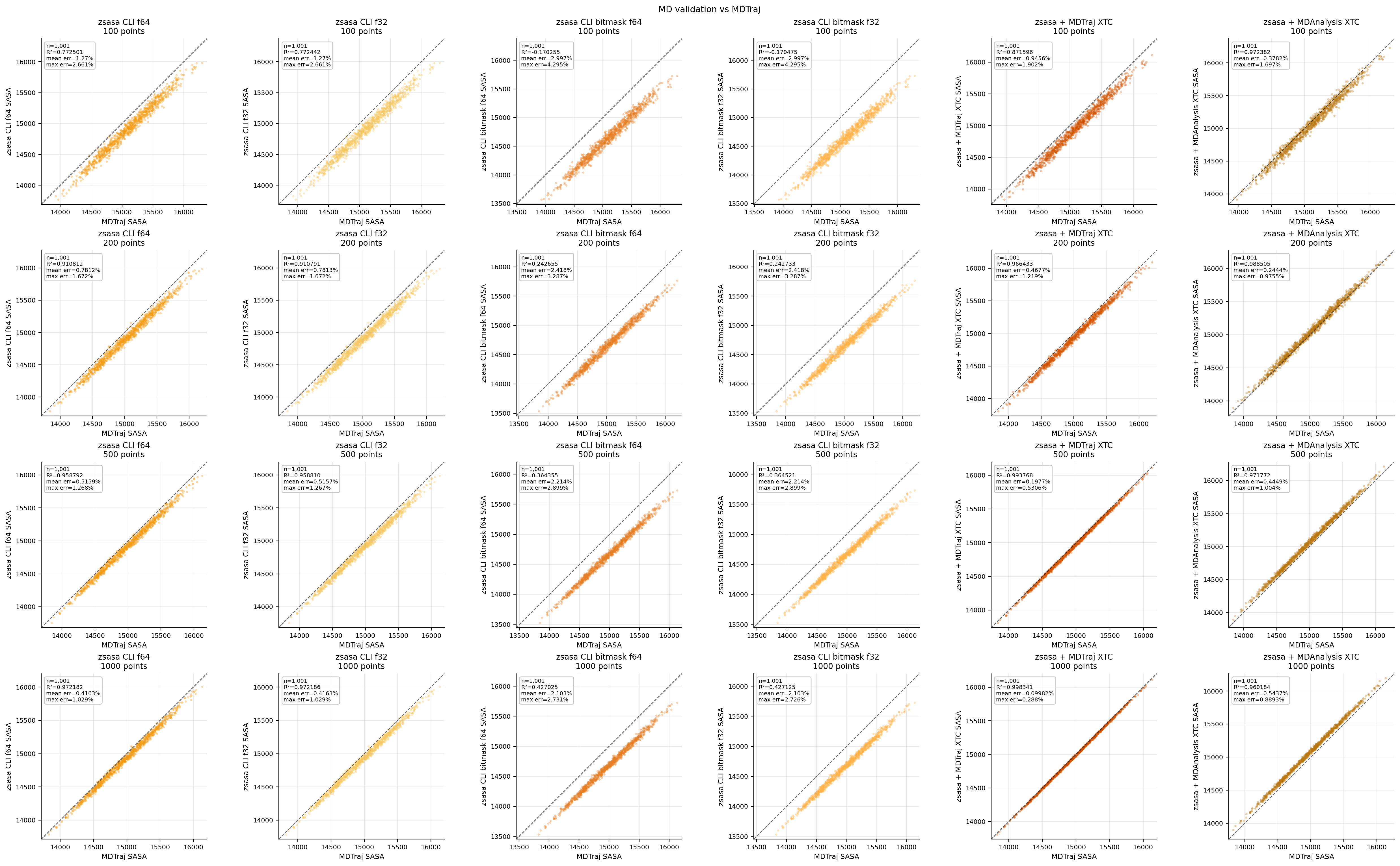 MD validation scatter grid