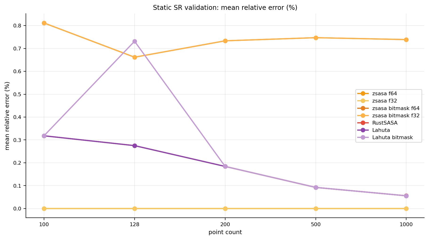 Static validation mean relative error