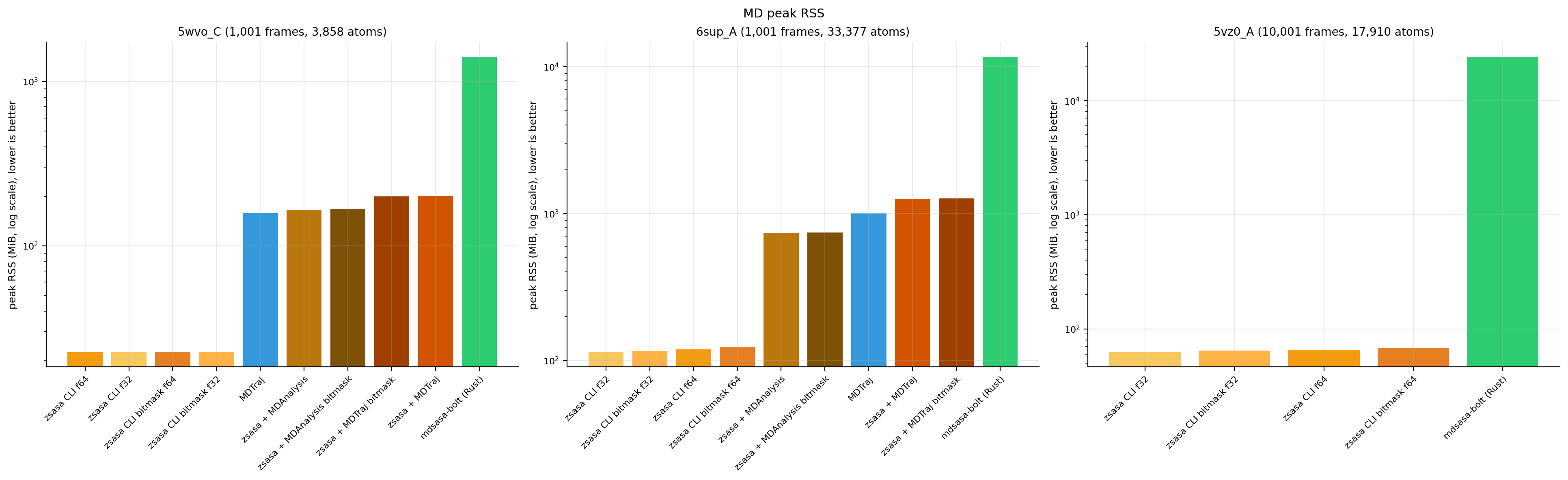 MD peak RSS