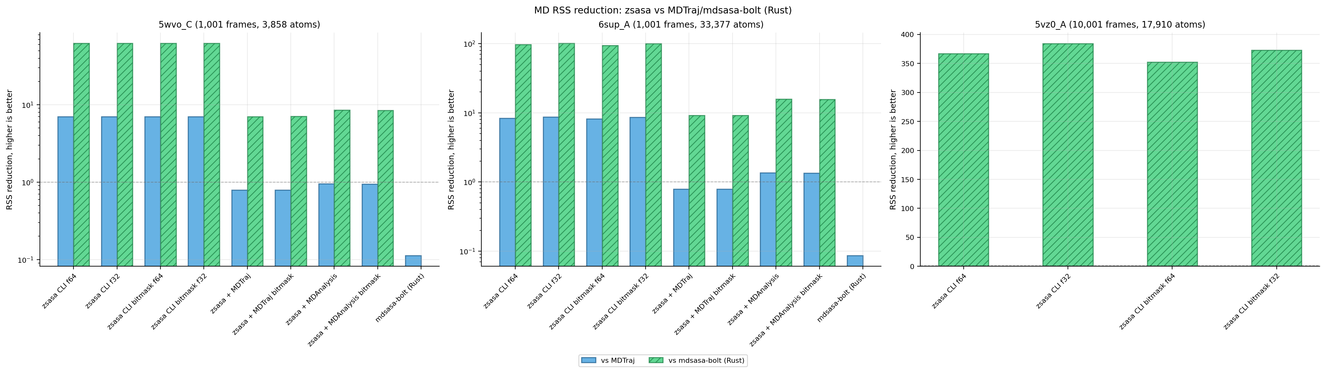 MD RSS reduction