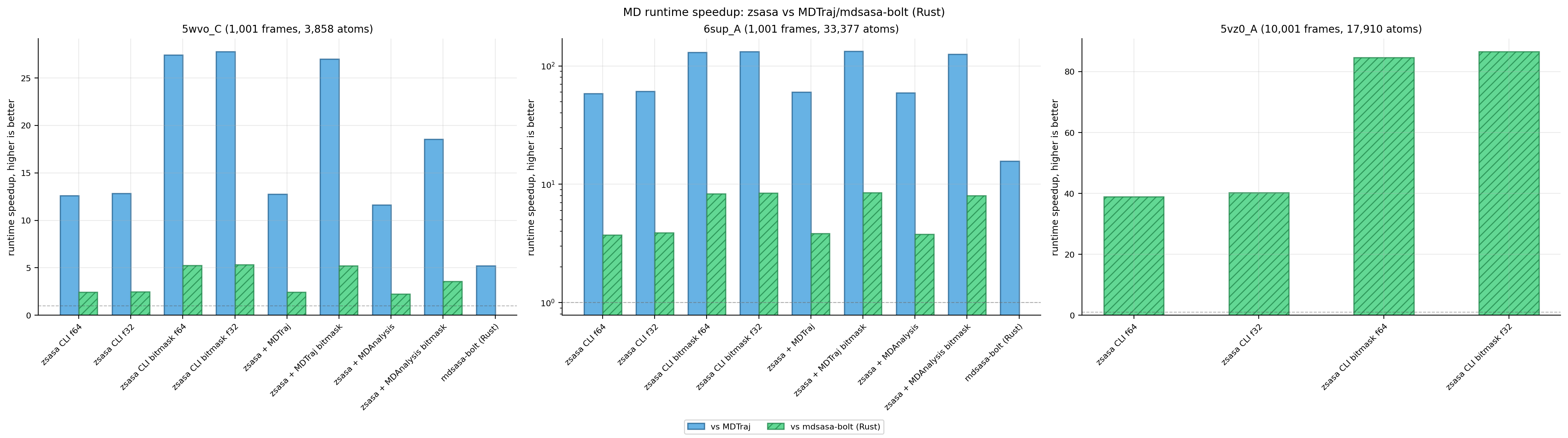 MD runtime speedup