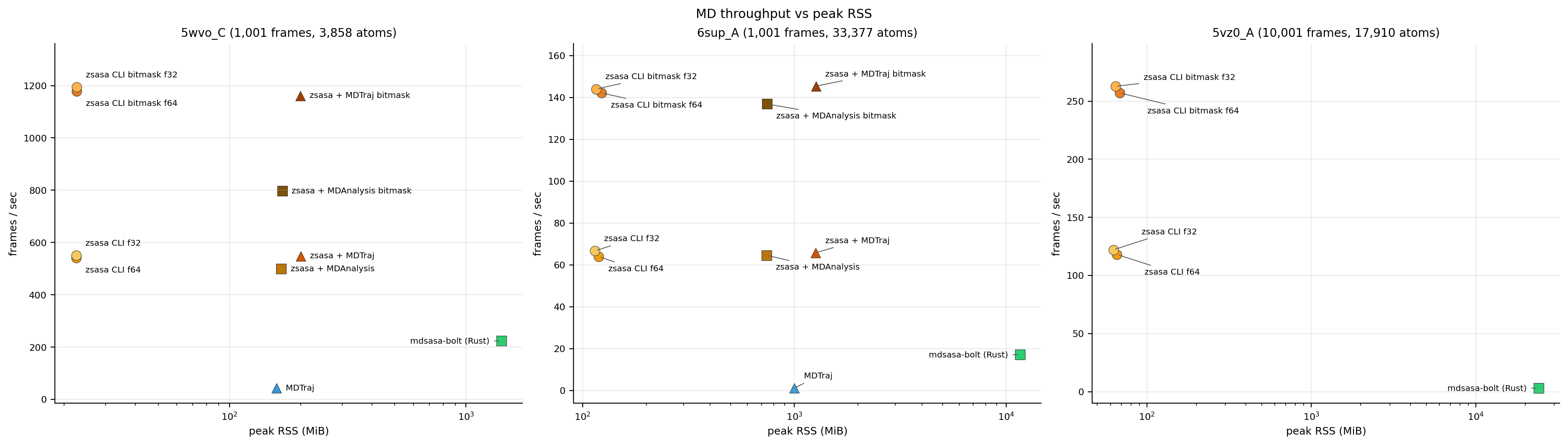 MD throughput vs peak RSS
