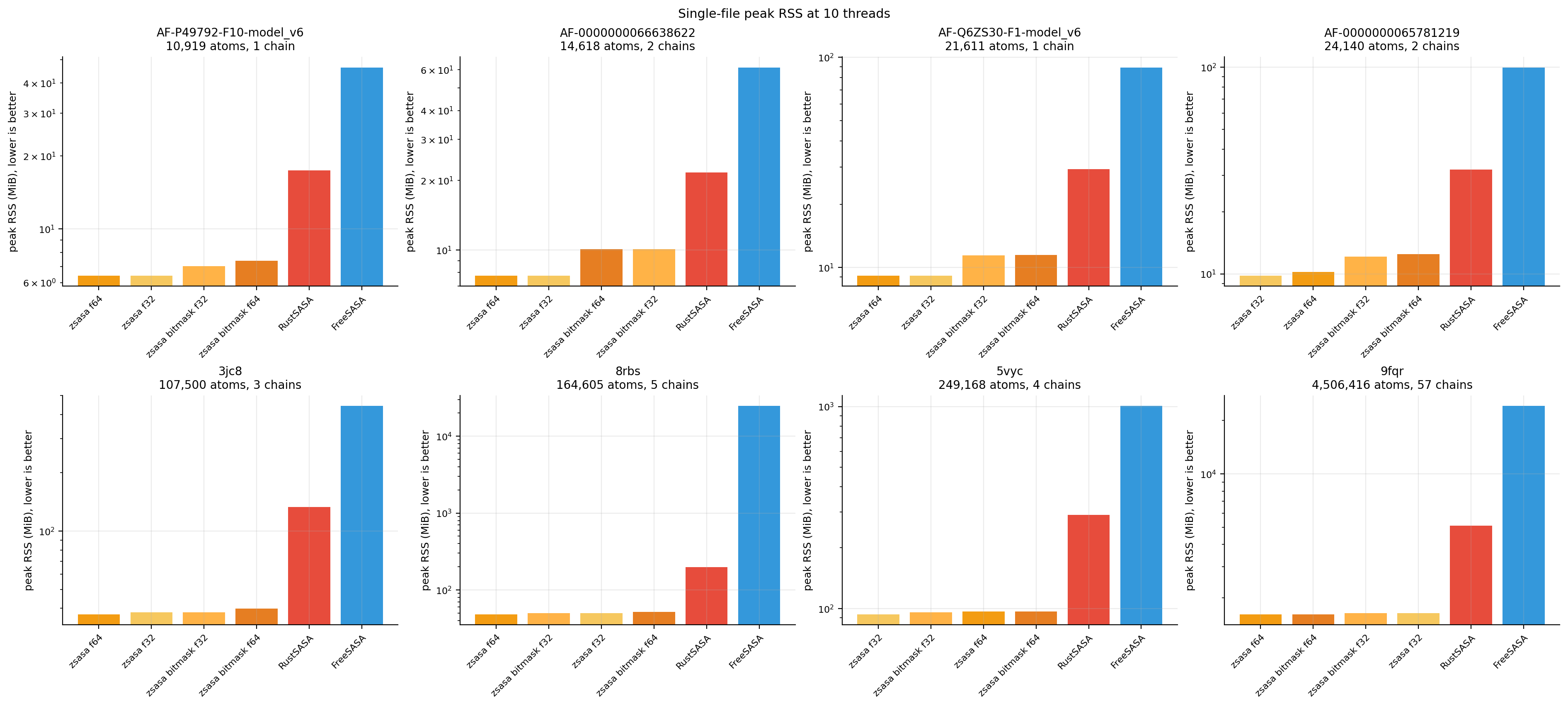 Single-file peak RSS bars