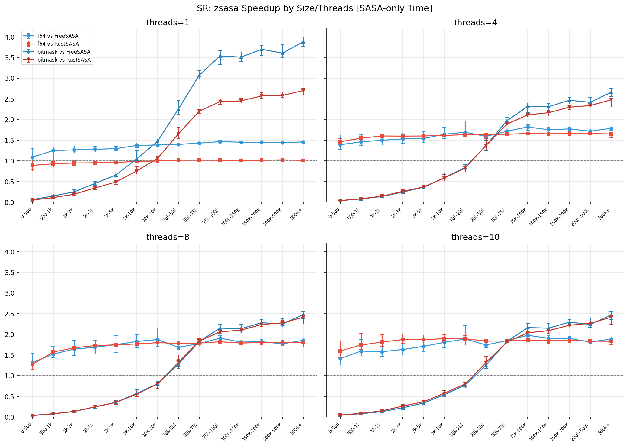 Speedup by Size and Threads
