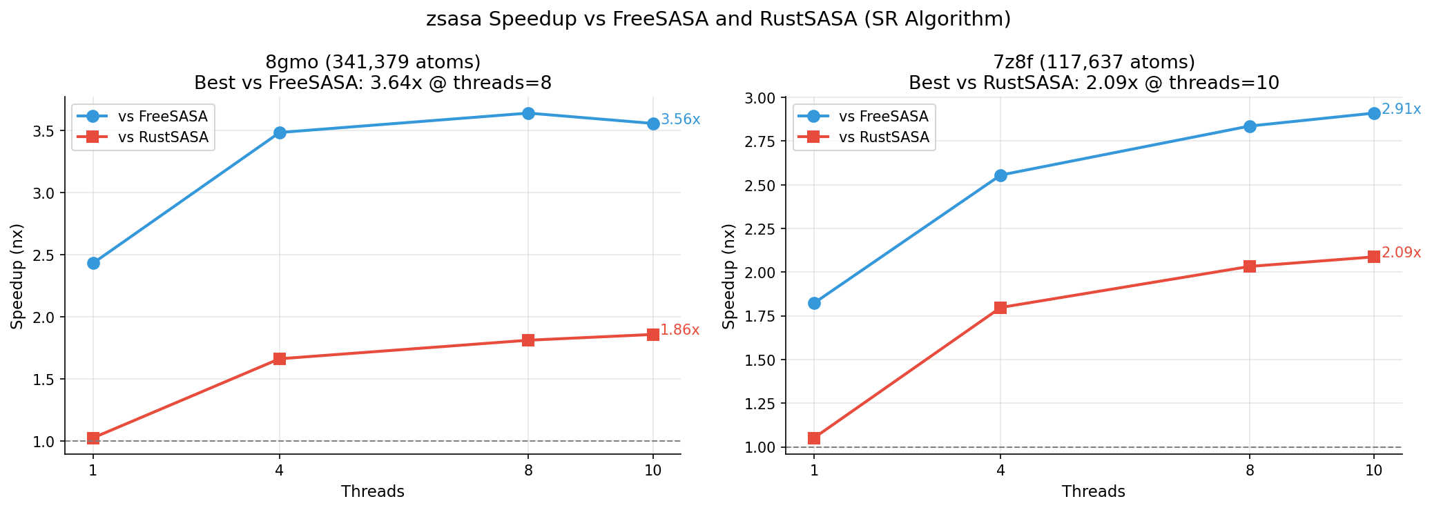 Speedup Comparison